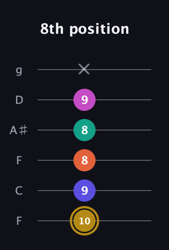 D♯ Half-Diminished 7th Sharp 5th guitar tab — 8th position (10 9 8 8 9 x) in Drop D Tuning (DADGBE) · Capo 3