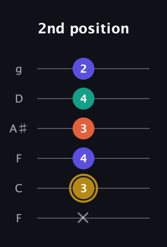 D♯ Half-Diminished 7th Sharp 9th guitar tab — 2nd position (x 3 4 3 4 2) in Drop D Tuning (DADGBE) · Capo 3