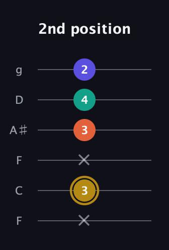 D♯ Half-Diminished 7th Sharp 9th guitar tab — 2nd position (x 3 x 3 4 2) in Drop D Tuning (DADGBE) · Capo 3