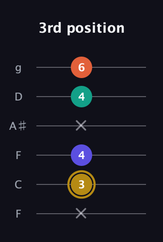 D♯ Half-Diminished 7th Sharp 9th guitar tab — 3rd position (x 3 4 x 4 6) in Drop D Tuning (DADGBE) · Capo 3