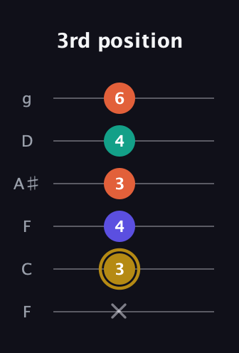 D♯ Half-Diminished 7th Sharp 9th guitar tab — 3rd position (x 3 4 3 4 6) in Drop D Tuning (DADGBE) · Capo 3
