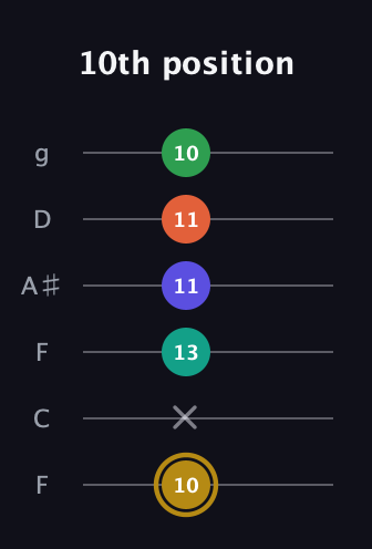 D♯ Half-Diminished 9th Sharp 13th guitar tab — 10th position (10 x 13 11 11 10) in Drop D Tuning (DADGBE) · Capo 3