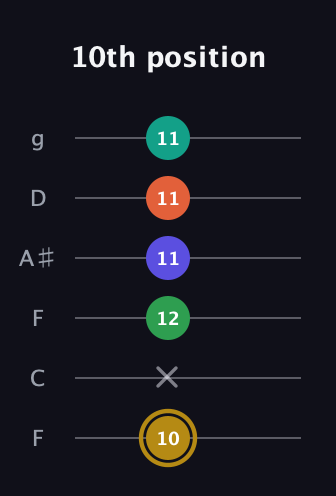 D♯ Half-Diminished 9th Sharp 13th guitar tab — 10th position (10 x 12 11 11 11) in Drop D Tuning (DADGBE) · Capo 3