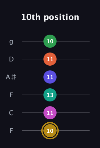 D♯ Half-Diminished 9th Sharp 5th guitar tab — 10th position (10 11 13 11 11 10) in Drop D Tuning (DADGBE) · Capo 3