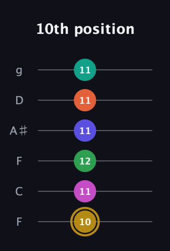 D♯ Half-Diminished 9th Sharp 5th guitar tab — 10th position (10 11 12 11 11 11) in Drop D Tuning (DADGBE) · Capo 3