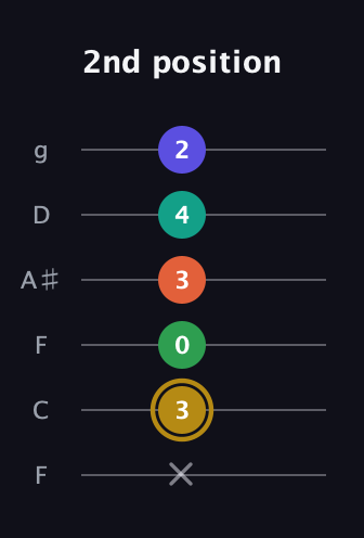 D♯ Half-Diminished 9th guitar tab — 2nd position (x 3 0 3 4 2) in Drop D Tuning (DADGBE) · Capo 3