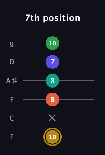 D♯ Half-Diminished 9th guitar tab — 7th position (10 x 8 8 7 10) in Drop D Tuning (DADGBE) · Capo 3