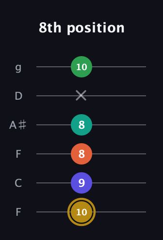 D♯ Half-Diminished 9th guitar tab — 8th position (10 9 8 8 x 10) in Drop D Tuning (DADGBE) · Capo 3