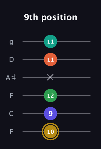 D♯ Half-Diminished 9th guitar tab — 9th position (10 9 12 x 11 11) in Drop D Tuning (DADGBE) · Capo 3
