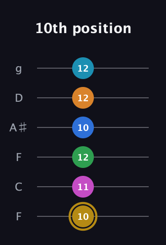 D♯ Major 11th Sharp 5th guitar tab — 10th position (10 11 12 10 12 12) in Drop D Tuning (DADGBE) · Capo 3
