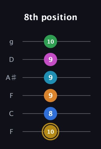 D♯ Major 11th Sharp 5th guitar tab — 8th position (10 8 9 9 9 10) in Drop D Tuning (DADGBE) · Capo 3