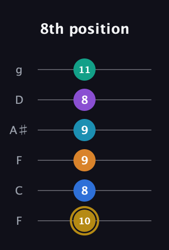 D♯ Major 11th Sharp 9th guitar tab — 8th position (10 8 9 9 8 11) in Drop D Tuning (DADGBE) · Capo 3