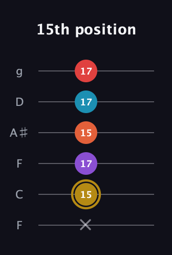 D♯ Major 6th Sharp 13th guitar tab — 15th position (x 15 17 15 17 17) in Drop D Tuning (DADGBE) · Capo 3