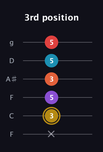 D♯ Major 6th Sharp 13th guitar tab — 3rd position (x 3 5 3 5 5) in Drop D Tuning (DADGBE) · Capo 3