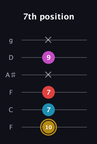 D♯ Major 6th Sharp 5th guitar tab — 7th position (10 7 7 x 9 x) in Drop D Tuning (DADGBE) · Capo 3