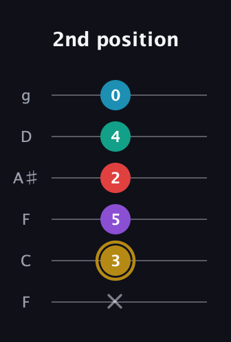 D♯ Major 6th Sharp 9th guitar tab — 2nd position (x 3 5 2 4 0) in Drop D Tuning (DADGBE) · Capo 3