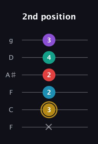 D♯ Major 6th Sharp 9th guitar tab — 2nd position (x 3 2 2 4 3) in Drop D Tuning (DADGBE) · Capo 3