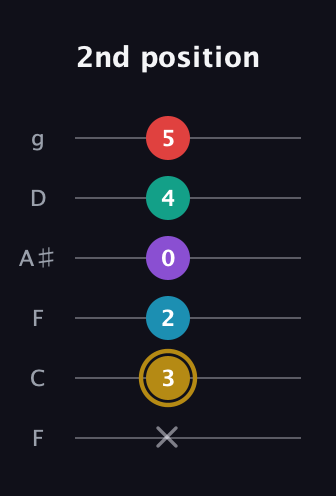 D♯ Major 6th Sharp 9th guitar tab — 2nd position (x 3 2 0 4 5) in Drop D Tuning (DADGBE) · Capo 3