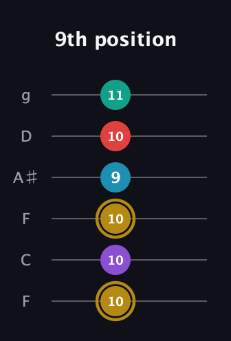 D♯ Major 6th Sharp 9th guitar tab — 9th position (10 10 10 9 10 11) in Drop D Tuning (DADGBE) · Capo 3