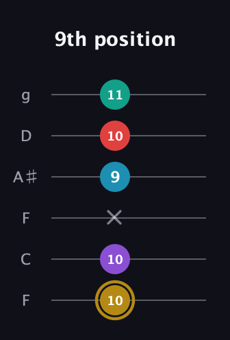 D♯ Major 6th Sharp 9th guitar tab — 9th position (10 10 x 9 10 11) in Drop D Tuning (DADGBE) · Capo 3