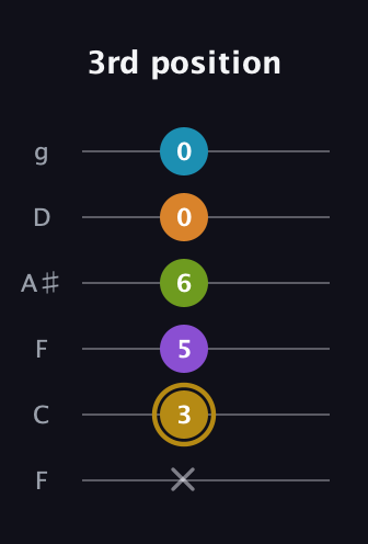 D♯ Major 7th Flat 9th guitar tab — 3rd position (x 3 5 6 0 0) in Drop D Tuning (DADGBE) · Capo 3