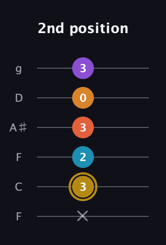 D♯ Major 7th Sharp 13th guitar tab — 2nd position (x 3 2 3 0 3) in Drop D Tuning (DADGBE) · Capo 3
