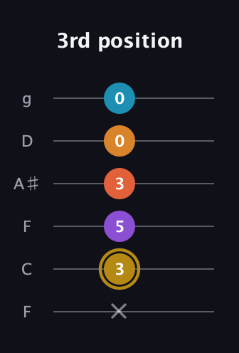 D♯ Major 7th Sharp 13th guitar tab — 3rd position (x 3 5 3 0 0) in Drop D Tuning (DADGBE) · Capo 3