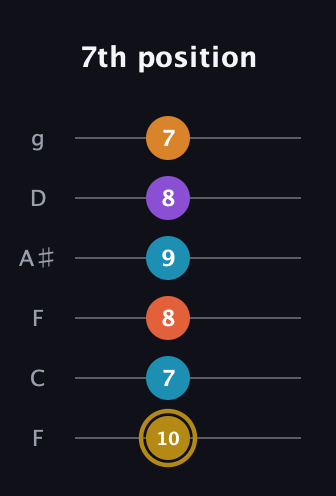 D♯ Major 7th Sharp 13th guitar tab — 7th position (10 7 8 9 8 7) in Drop D Tuning (DADGBE) · Capo 3