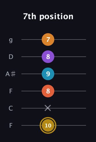 D♯ Major 7th Sharp 13th guitar tab — 7th position (10 x 8 9 8 7) in Drop D Tuning (DADGBE) · Capo 3