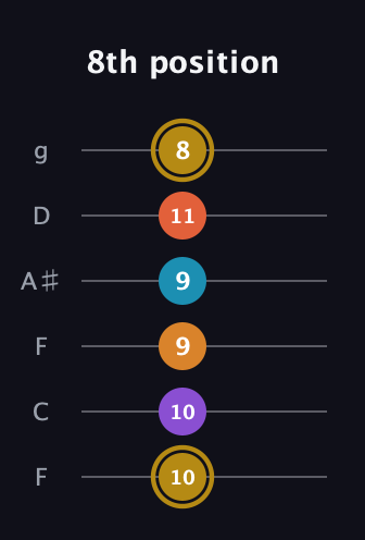 D♯ Major 7th Sharp 13th guitar tab — 8th position (10 10 9 9 11 8) in Drop D Tuning (DADGBE) · Capo 3