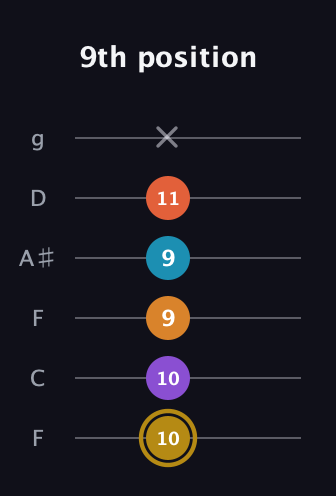D♯ Major 7th Sharp 13th guitar tab — 9th position (10 10 9 9 11 x) in Drop D Tuning (DADGBE) · Capo 3