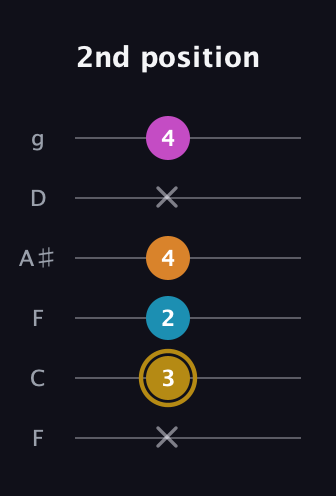 D♯ Major 7th Sharp 5th guitar tab — 2nd position (x 3 2 4 x 4) in Drop D Tuning (DADGBE) · Capo 3