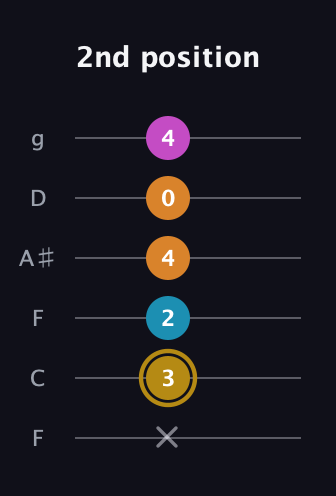 D♯ Major 7th Sharp 5th guitar tab — 2nd position (x 3 2 4 0 4) in Drop D Tuning (DADGBE) · Capo 3