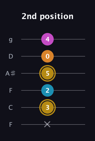 D♯ Major 7th Sharp 5th guitar tab — 2nd position (x 3 2 5 0 4) in Drop D Tuning (DADGBE) · Capo 3