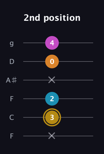 D♯ Major 7th Sharp 5th guitar tab — 2nd position (x 3 2 x 0 4) in Drop D Tuning (DADGBE) · Capo 3
