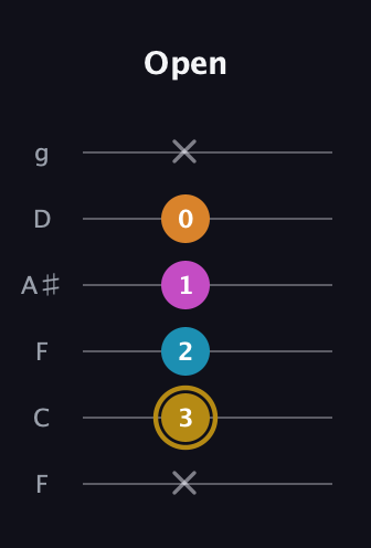 D♯ Major 7th Sharp 5th guitar tab — Open (x 3 2 1 0 x) in Drop D Tuning (DADGBE) · Capo 3