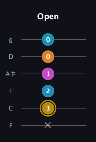 D♯ Major 7th Sharp 5th guitar tab — Open (x 3 2 1 0 0) in Drop D Tuning (DADGBE) · Capo 3