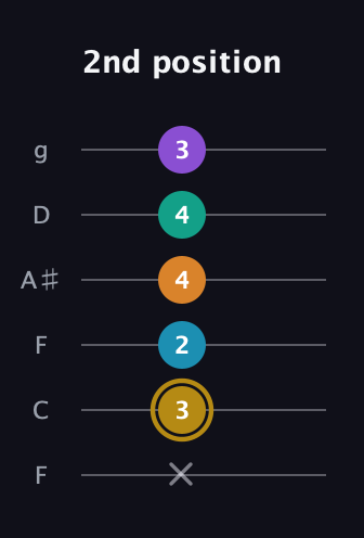 D♯ Major 7th Sharp 9th guitar tab — 2nd position (x 3 2 4 4 3) in Drop D Tuning (DADGBE) · Capo 3