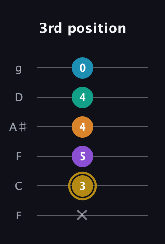 D♯ Major 7th Sharp 9th guitar tab — 3rd position (x 3 5 4 4 0) in Drop D Tuning (DADGBE) · Capo 3