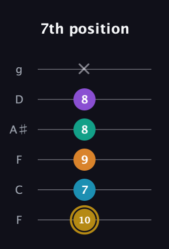 D♯ Major 7th Sharp 9th guitar tab — 7th position (10 7 9 8 8 x) in Drop D Tuning (DADGBE) · Capo 3