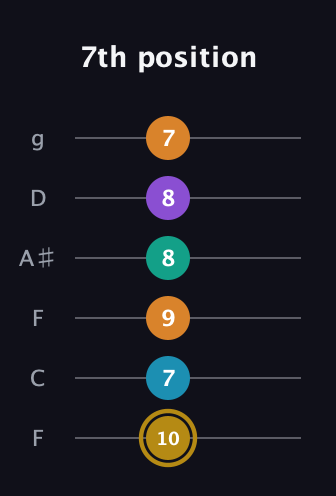 D♯ Major 7th Sharp 9th guitar tab — 7th position (10 7 9 8 8 7) in Drop D Tuning (DADGBE) · Capo 3