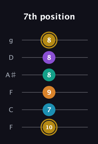 D♯ Major 7th Sharp 9th guitar tab — 7th position (10 7 9 8 8 8) in Drop D Tuning (DADGBE) · Capo 3