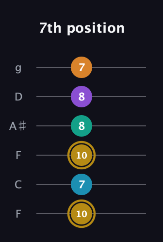 D♯ Major 7th Sharp 9th guitar tab — 7th position (10 7 10 8 8 7) in Drop D Tuning (DADGBE) · Capo 3