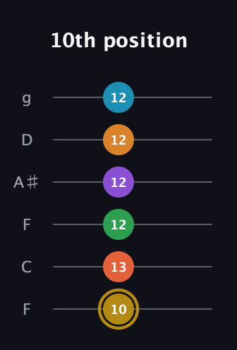 D♯ Major 9th Sharp 13th guitar tab — 10th position (10 13 12 12 12 12) in Drop D Tuning (DADGBE) · Capo 3