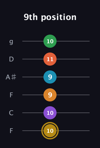 D♯ Major 9th Sharp 13th guitar tab — 9th position (10 10 9 9 11 10) in Drop D Tuning (DADGBE) · Capo 3