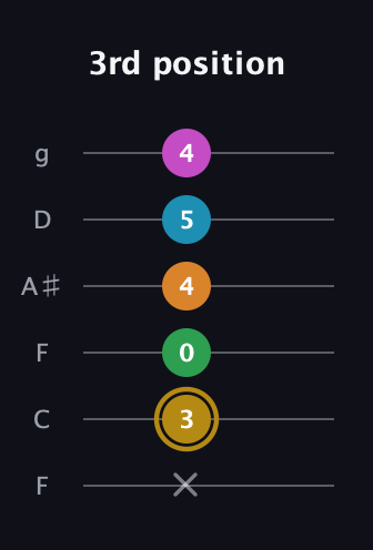 D♯ Major 9th Sharp 5th guitar tab — 3rd position (x 3 0 4 5 4) in Drop D Tuning (DADGBE) · Capo 3