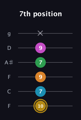 D♯ Major 9th Sharp 5th guitar tab — 7th position (10 7 9 7 9 x) in Drop D Tuning (DADGBE) · Capo 3