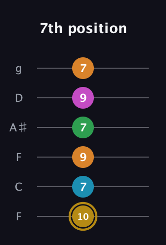 D♯ Major 9th Sharp 5th guitar tab — 7th position (10 7 9 7 9 7) in Drop D Tuning (DADGBE) · Capo 3