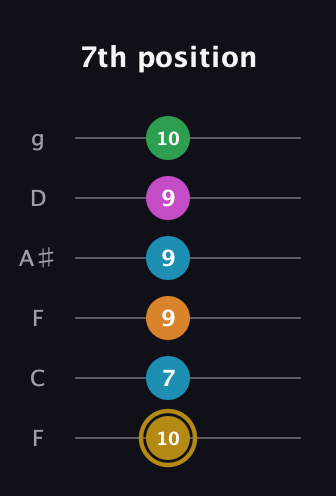 D♯ Major 9th Sharp 5th guitar tab — 7th position (10 7 9 9 9 10) in Drop D Tuning (DADGBE) · Capo 3