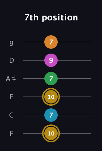D♯ Major 9th Sharp 5th guitar tab — 7th position (10 7 10 7 9 7) in Drop D Tuning (DADGBE) · Capo 3